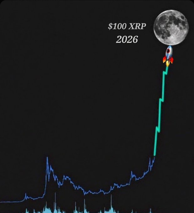 A stylized crypto chart depicts a blue-to-teal line representing XRP's price trajectory, with a rocket ship flying past the moon at the peak alongside the bold claim "$100 XRP 2026." The image visually reinforces the post's question, suggesting an ambitious—likely hyperbolic—prediction that XRP will reach $100 by the end of 2026.