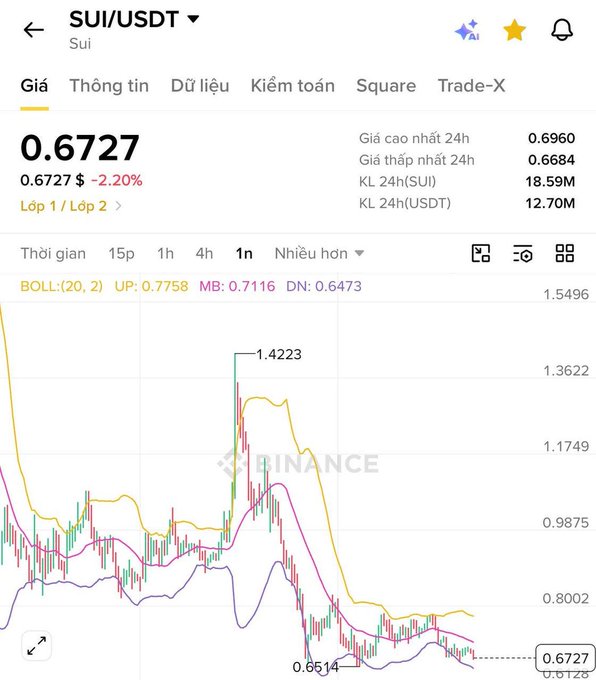 A cryptocurrency price chart showing SUI/USDT trading pair at 0.6727 (down -2.20%), displaying Bollinger Bands and candlestick data from Binance with a 24h high of 0.6960 and low of 0.6684.