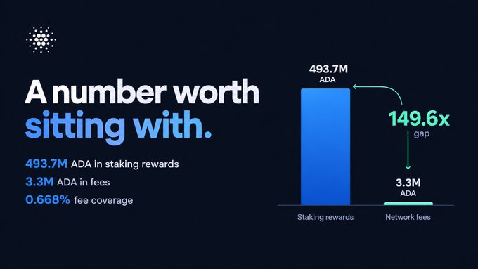 An infographic with the Cardano logo displays the text 'A number worth sitting with,' comparing 493.7M ADA in staking rewards to 3.3M ADA in network fees, showing a '149.6x gap'.