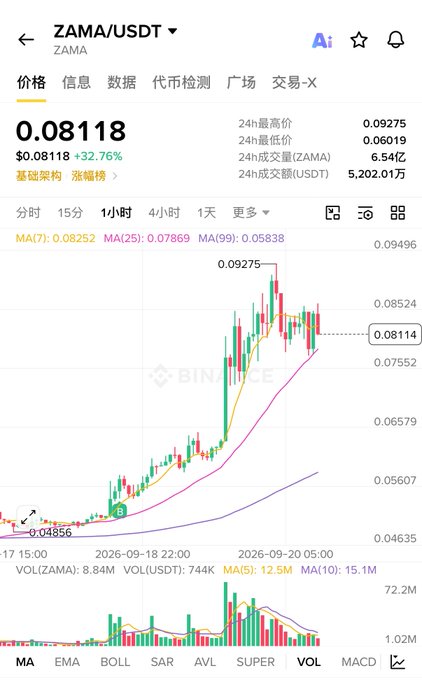 A Binance trading chart for ZAMA/USDT showing a price of $0.08118 with a +32.76% gain, displayed on a 1-hour candlestick timeframe with MA indicators and 24h volume of 5,202.01万 USDT.