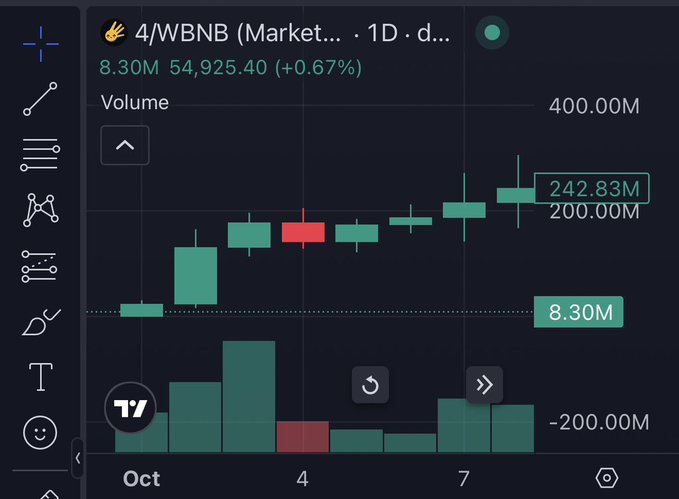 A daily candlestick chart of the 4/WBNB trading pair shows a strong uptrend from October 1st through the 7th, with volume peaking at 242.83M and the price climbing to 8.30M—visually reinforcing the post's claim that $FOUR surged past a $250M market cap following Binance's support after a hack.