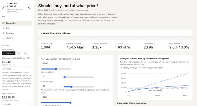 A Standard Reserve cryptocurrency interface showing a 'Should I buy, and at what price?' calculator page for ETH with 1,694 branches open, $454.5/day income, 1.10x issuance multiple, and an ETH price of $2,736.30.