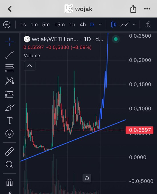 A cryptocurrency trading chart for the 'wojak' token against WETH, showing a candlestick graph with a rising blue trendline and a current price of '0.0₅5597' (-8.69%).