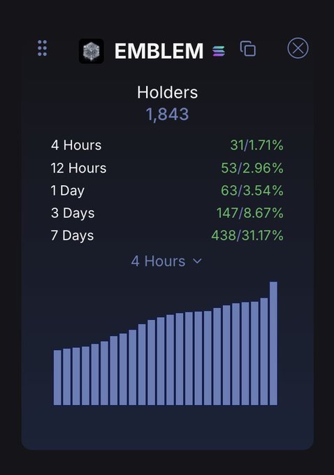 A dashboard widget for 'EMBLEM' showing holder statistics: 1,843 holders total, with breakdowns across timeframes (4 Hours: 31/1.71%, 12 Hours: 53/2.96%, 1 Day: 63/3.54%, 3 Days: 147/8.67%, 7 Days: 438/31.17%) and a bar chart.