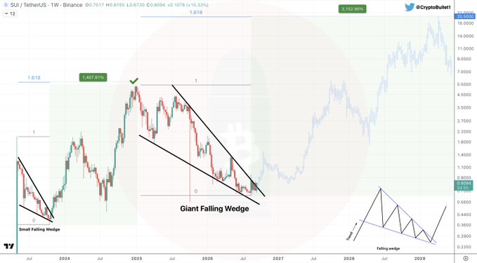 The image is a weekly SUI/TetherUS price chart from Binance showing a macro technical analysis with two falling wedge patterns highlighted — a "Small Falling Wedge" from mid-2024 that produced a massive rally, and a "Giant Falling Wedge" currently forming since January 2025, with current price around $0.8517. The chart displays Fibonacci extension levels, most notably the 1.618 Fib at approximately $20, which aligns with the post's $20 price target for 2027-2029.