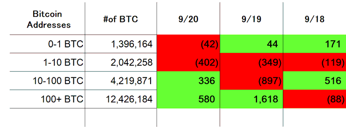 A table showing Bitcoin address statistics with columns for #of BTC and changes over three dates (9/20, 9/19, 9/18), with red and green cells indicating decreases and increases across address categories (0-1 BTC, 1-10 BTC, 10-100 BTC, 100+ BTC).