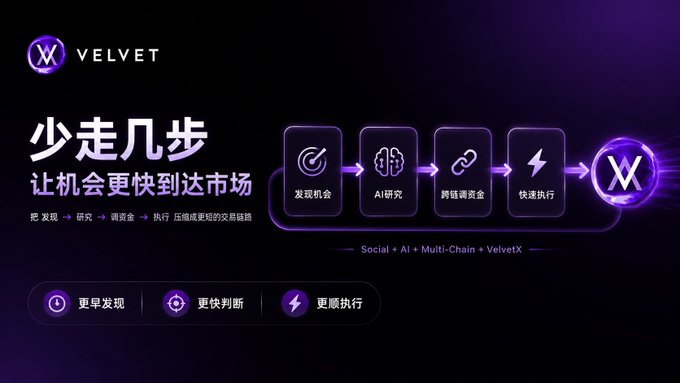 A promotional graphic for 'VELVET' featuring Chinese text '少走几步 让机会更快到达市场' (Take fewer steps to bring opportunities to market faster), highlighting features like '发现机会', 'AI研究', '跨链调仓资金', and '快速执行' with the tagline 'Social + AI + Multi-Chain + VelvetX'.