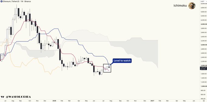 This is a weekly Ichimoku chart of Ethereum (ETH) against TetherUS (USDT) on Binance, displaying price action from early 2025 through mid-2027. A highlighted "Level to watch" box marks the current consolidation area near the Kijun (blue) line, directly illustrating the post's analysis that the Tenkan (red) line has been reclaimed and the Kijun is the next key resistance level to break.