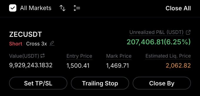 Trading interface showing a ZECUSDT short position with 3x leverage, showing unrealized P&L of +207,406.81 USDT (6.25%).