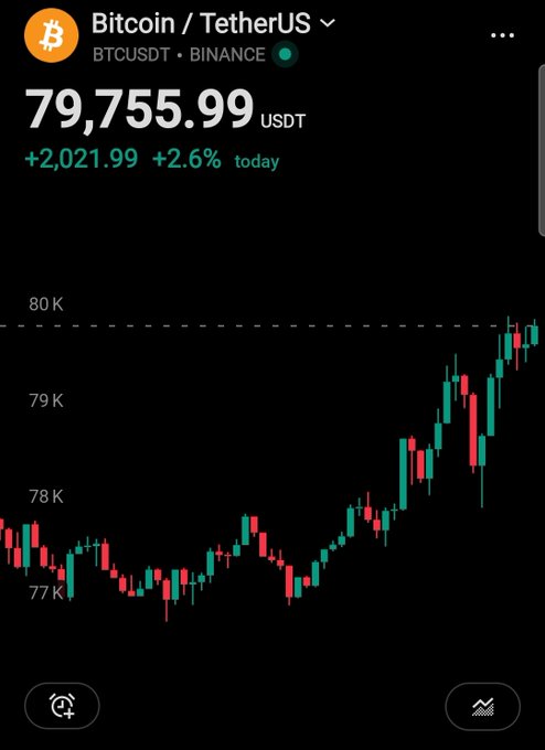 Binance trading chart for BTCUSDT showing Bitcoin at $79,755.99, up 2.6% with an upward candlestick trend.