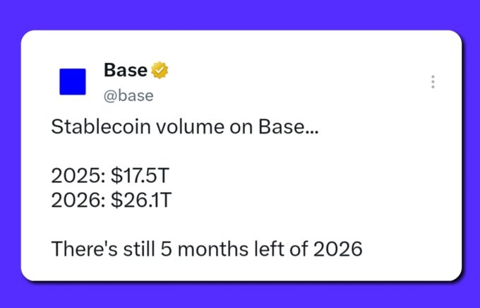 A tweet from Base (@base) showing stablecoin volume statistics: '2025: $17.5T' and '2026: $26.1T', noting 'There's still 5 months left of 2026.'