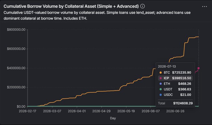 A line chart titled "Cumulative Borrow Volume by Collateral Asset (Simple + Advanced)" showing USDT-valued borrow volume from February to July 2026, with a total of $1,124,608.29 broken down as BTC at $725,235.90, ICP at $398,516.50, ETH at $468.26, USDT at $366.63, and USDC at $21.00. The chart visually supports the post's claim of surpassing $1 million in total borrow volume, with BTC leading as the dominant collateral but ICP rapidly closing the gap.