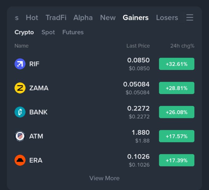 A cryptocurrency 'Gainers' list showing RIF (+32.61%), ZAMA (+28.81%), BANK (+26.08%), ATM (+17.57%), and ERA (+17.39%) with their last prices.