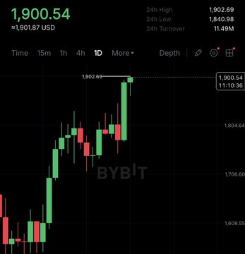 The image shows a candlestick chart from Bybit displaying Ethereum (ETH) trading at $1,900.54, up $1,901.87 USD, with a 24-hour high of $1,902.69, low of $1,840.98, and turnover of 11.48M. The chart visually confirms the post's claim of ETH surging to $1,900, illustrating the recent price spike referenced in the breaking news.