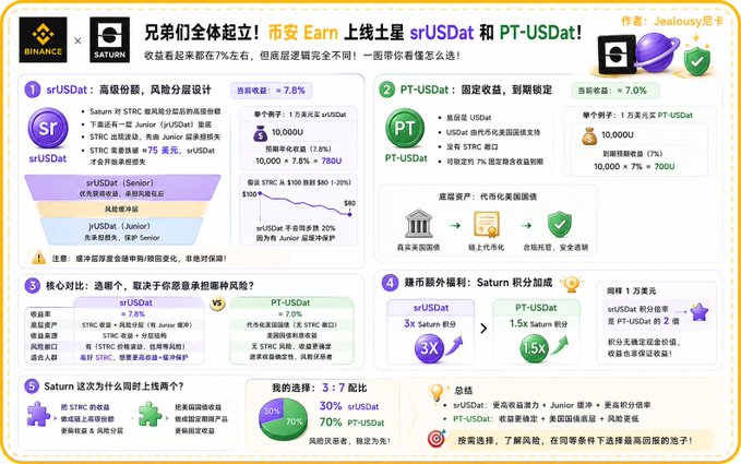 An informational graphic in Chinese detailing an "Earn" promotion for staking on "Binance" and "Saturn," specifically comparing earning rates and risks between "srUSDat" and "PT-USDat" over 7 days.