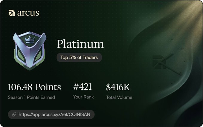 The image shows an Arcus Season 1 results card displaying "Platinum" status in the Top 5% of Traders, with 106.48 Points earned, a rank of #421, and $416K in total volume, alongside a referral link.

The caption aligns with the post's celebration of the user's Season 1 performance, highlighting their achievement of Platinum tier and 106.48 points—matching the 108 points mentioned (likely reflecting slight rounding or update timing)—while emphasizing their strong start in Arcus despite missing Season 0.