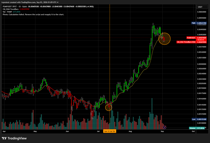 A TradingView chart of $PUMP/USDT (PumpSpot) on a daily timeframe, showing a significant rally from around $0.0015 in July to a high near $0.0045 by early September 2026, with two circled points marking suspected "bottom" (July 15, '25) and "top" (September) opportunities along the EMA Trend ribbon—illustrating the post's speculation that PumpSpot is either about to dip or has already topped after its strong outperformance.