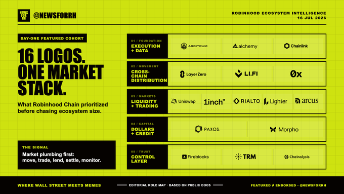 A yellow infographic from @NEWSFORRN titled '16 LOGOS. ONE MARKET STACK.' outlining Robinhood Chain's ecosystem including Execution & Data (Arbitrum, Alchemy, Chainlink), Movement (LayerZero, LIFI, 0x), Markets (Uniswap, 1inch, Rialto, Lighter, Arcus), Dollars + Credit (Paxos, Morpho), and Control Layer (Fireblocks, TRM, Chainalysis).