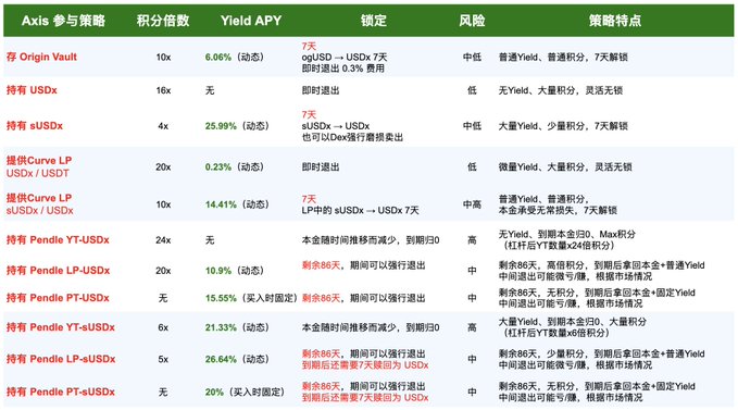 A Chinese-language table detailing DeFi yield strategies, with columns for 'Axis参与策略', '积分倍数', 'Yield APY', '锁定', '风险', and '策略特点', listing protocols like Origin Vault, Curve LP, and Pendle.
