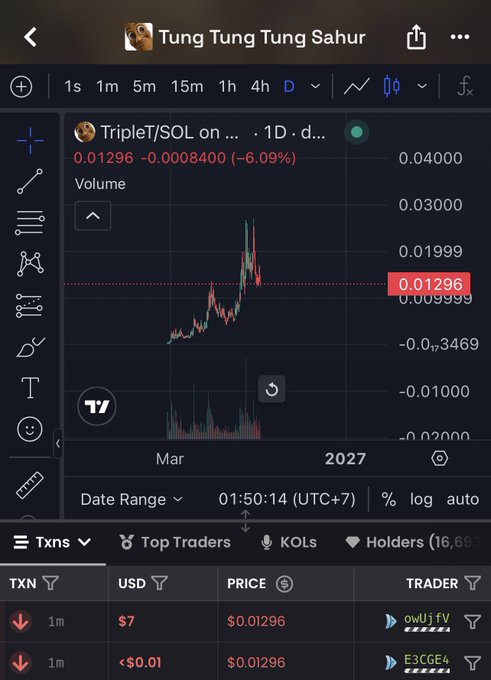 The screenshot shows the TripleT/SOL trading chart with a current price of $0.01296, which is down 6.09%. The post references this chart and a potential price target of $2.41.
