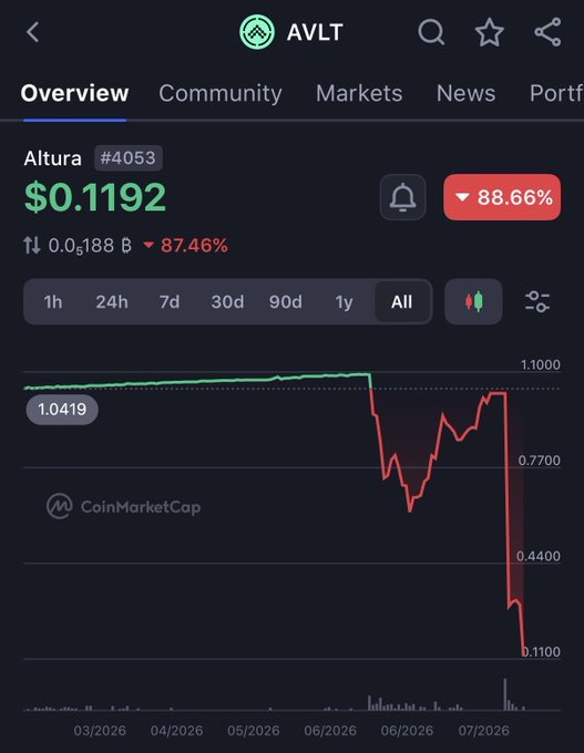 A CoinMarketCap-style price chart for the token AVLT (Altura #4053) shows the price has crashed to $0.1192, down 88.66%, with the all-time graph showing a dramatic decline from around $1.04 to $0.11 between 03/2026 and 07/2026.