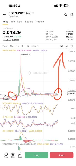 A screenshot of the Binance trading app shows the EDEN/USDT price chart at $0.04829 (+10.25%), with red annotations highlighting a breakout above the MA99 indicator (0.04815) on the daily timeframe—illustrating the "bullish" technical setup referenced in the post.