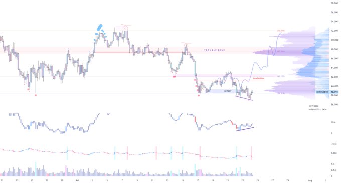A financial trading chart showing price action with annotations including "TROUBLE ZONE," "Breakdown," and "RECLAIM" alongside a volume profile on the right side, with lower indicator panels displaying RSI and CVD data. The chart visually supports the post's analysis of $HYPE being rejected at the 63–64 pivot zone and declining into the 57s area, with the CVD divergence noted in the lower panel.