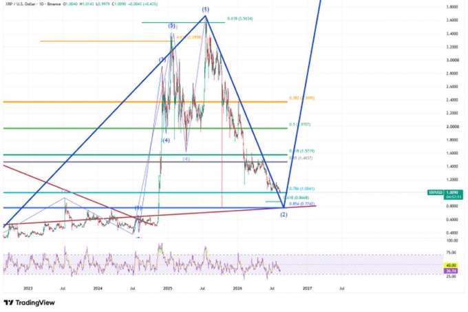 A TradingView chart of XRP/USD on the 1-day timeframe displaying Elliott Wave analysis, with the price currently at $1.4394 (down 0.43%), showing a completed Wave 1 peak near $3.60 and a descending Wave 2 correction approaching a confluence of Fibonacci retracement levels (0.786 at $1.0043) and horizontal support, suggesting the correction may be nearing its end.