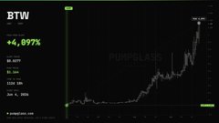 A cryptocurrency price chart showing 'BTW' with a +4,697% gain over 24 hours (Jun 4, 2026), displaying an upward trending line on a dark background.