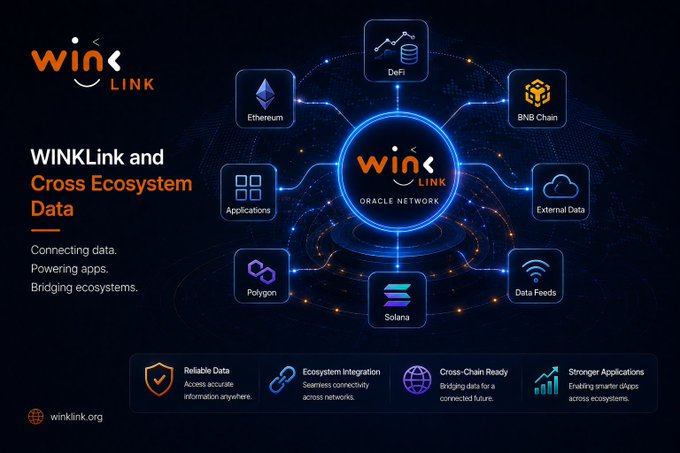 The image showcases WINKLink's oracle network diagram, illustrating how it connects cross-ecosystem data across Ethereum, BNB Chain, Polygon, Solana, DeFi platforms, and applications through external data and data feeds, emphasizing reliable data, ecosystem integration, cross-chain readiness, and stronger applications across blockchain networks.