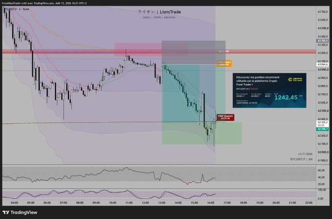 A TradingView chart titled 'ライオン！Lion'sTrade' (BTCUSDT.P, 4H) dated July 11, 2026, showing a BTC futures chart with a short position setup, including a Squeeze Momentum indicator and a target of 1,242.45 with 3.74R multiple.