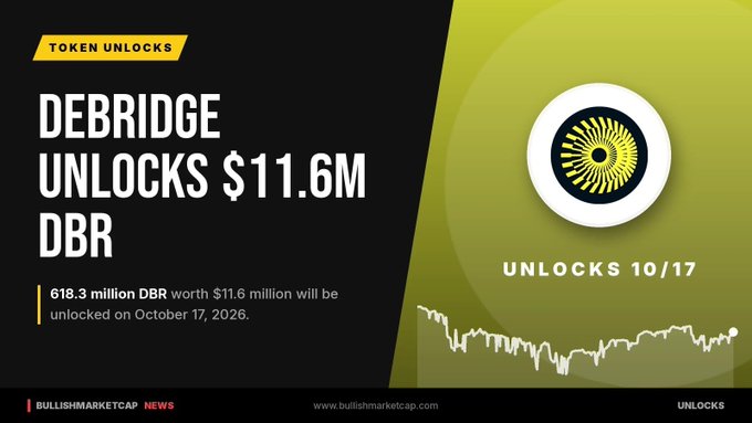 A token unlock announcement from BullishMarketCap News stating 'DEBRIDGE UNLOCKS $11.6M DBR', with 618.3 million DBR worth $11.6 million to be unlocked on October 17, 2026.