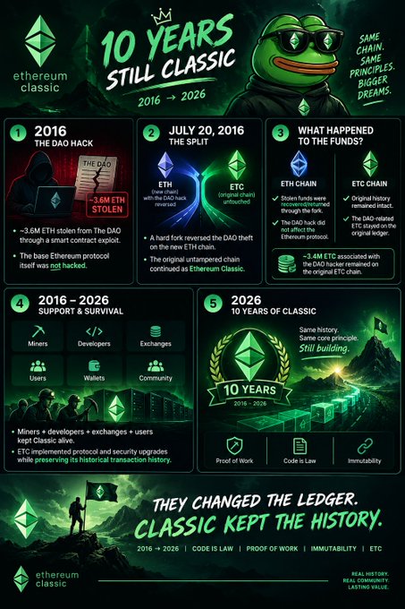 An Ethereum Classic infographic titled '10 YEARS STILL CLASSIC 2016 → 2026' detailing the history of the DAO hack, the Ethereum/ETC split, and ETC's survival.