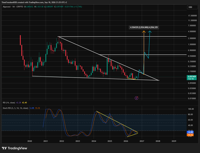 A TradingView financial chart of Algorand (CRYPTO) showing price trends from 2020 to 2029 with technical analysis lines, RSI, and Stochastic indicators.
