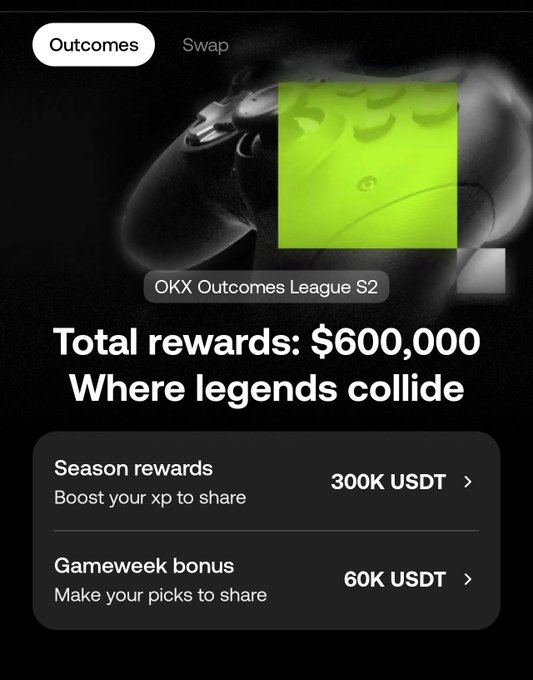 A promotional screen for 'OKX Outcomes League S2' showing a dark game controller with a green square, announcing 'Total rewards: $600,000', with details for 'Season rewards' (300K USDT) and 'Gameweek bonus' (60K USDT).