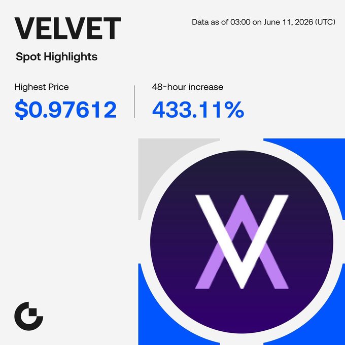 The image shows a graphic design depicting the main element of a logo for Velvet. The logo includes an @ symbol, which is capitalized as 'A'. It also features the company name 'VELVET' written below it, both in capital letters. The background of the design displays text that provides information about Velvet, including details about its current price and historical prices of $0.97612 per share over the past eleven days. This graphic is accompanied by a caption which highlights some key points about the company's performance or value.