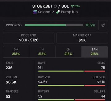 A token dashboard for STONKBET on Solana/Pump.fun showing 70.2% progress, price of $0.0₅9126, market cap of $9K, with 161 buys vs 75 sells and 218% gains across multiple timeframes.