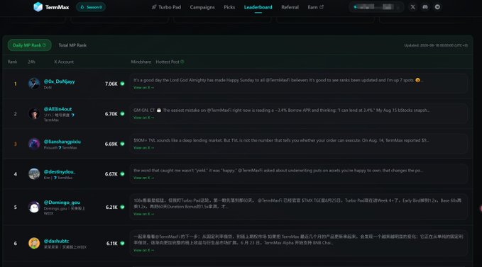 The image shows the TermMax Daily MP Rank leaderboard (updated 2026-08-15), displaying top users like @Ox_OnKory at #1 with 7.06K MP and @ABitInAat at #2 with 6.70K MP, illustrating the competitive community engagement described in the post where MP scores are rapidly climbing ahead of the August 25 TGE announcement.