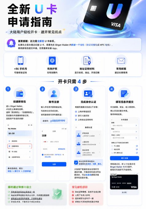 An instructional infographic in Chinese titled '全新U卡 申请指南' (New U Card Application Guide) shows a 4-step process for applying for a Visa card through Bitget Wallet.