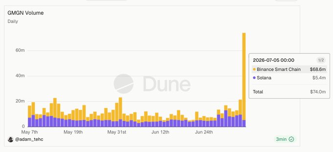 A Dune Analytics chart displays daily GMGN trading volume across Binance Smart Chain (BSC) and Solana from May 7th to early July 2025, showing a dramatic spike to $74.0M total ($68.6M BSC, $5.4M Solana) on July 5, 2025—illustrating the post's claim that memecoin volume is rotating from Solana to BSC.