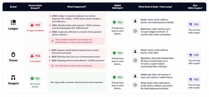 A comparison table of hardware wallet brands (Ledger, Trezor, Tangem) detailing known data breaches, wallet security, data retention policies, and crypto purchasing availability.
