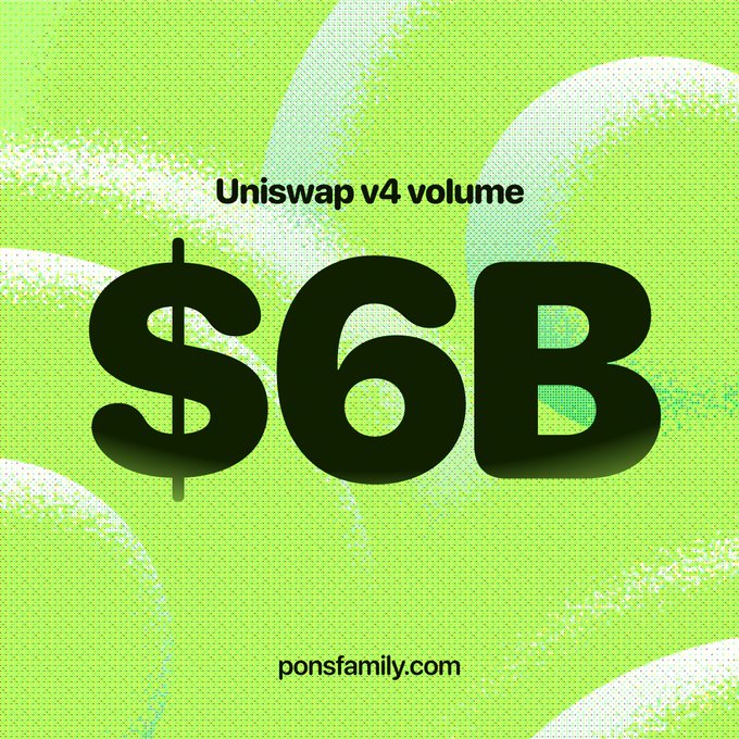 A graphic on a bright green textured background displays "Uniswap v4 volume" above a large bold "$6B" figure, with "ponsfamily.com" credited at the bottom. The image ties to the "Pons Hooks" concept by highlighting Uniswap v4's substantial $6 billion trading volume, showcasing the protocol's strong adoption and liquidity depth enabled by its customizable hook architecture.
