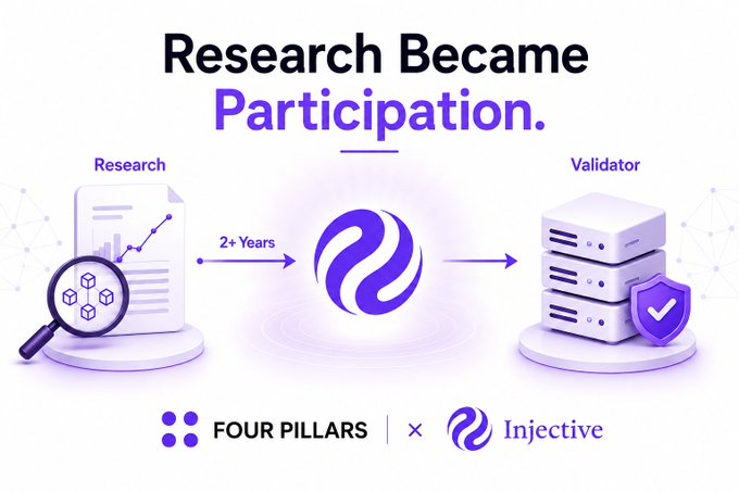 A graphic titled "Research Became Participation" illustrates FourPillars' transition from analyzing Injective through 12 research reports over 2+ years to officially joining as a Validator, featuring the Injective logo between icons representing research and validation.