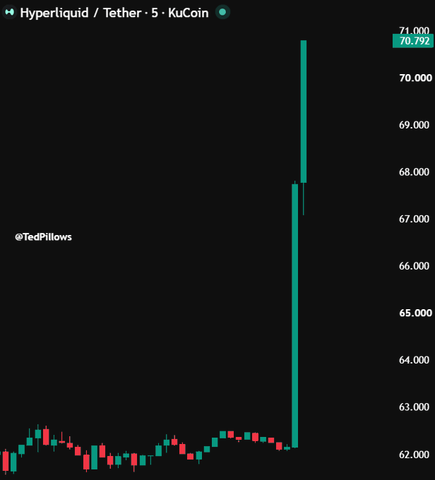 A Hyperliquid (HYPE) cryptocurrency chart shows the price trading sideways between $62-$63 for an extended period before surging dramatically to $70.79, illustrating the sudden pump referenced in the post about Trump boosting the token.