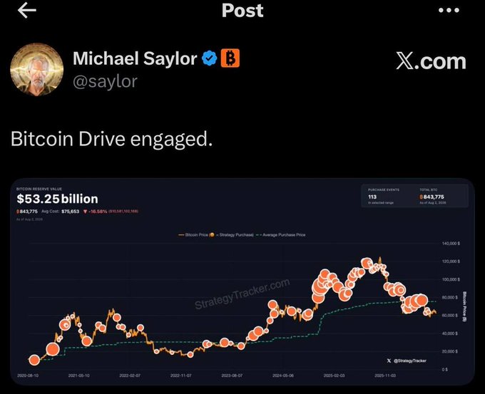 A screenshot of a tweet from Michael Saylor (@saylor) saying 'Bitcoin Drive engaged,' accompanied by a chart showing Bitcoin Reserve Value at $53.25 billion with 643,775 BTC and an average purchase price of $76,653.