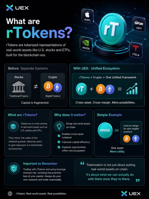 An infographic from UEX explaining "What are rTokens?" - tokenized representations of real-world assets like U.S. stocks and ETFs, showing tickers rAAPL, rNVDA, rTSLA, rSPDR, rSPY, and illustrating how rTokens + Crypto create a unified framework with cross-asset and cross-margin capabilities.