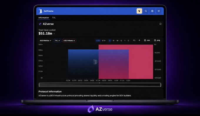 A laptop displays the AZverse protocol dashboard on DefiLlama, showing Total Value Locked of $51.18M with TVL and USD inflows charts, described as 'a DEX infrastructure protocol providing shared liquidity and a trading engine for DEX builders.'