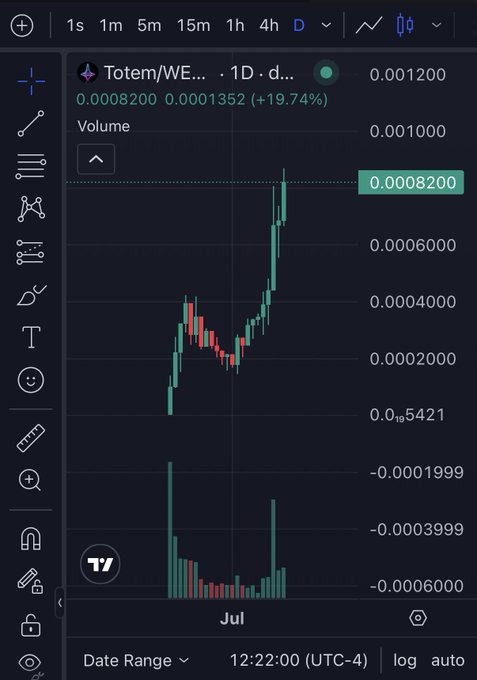 A TradingView candlestick chart for Totem/WE on Base (1D timeframe) shows the token's price surging to $0.0008200, up 19.74% (+$0.0001352) on the day with a high of $0.001200, visually supporting the post's claim that $TOTEM has doubled since being shared and may continue rising.