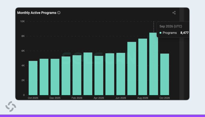 The image displays a graph titled "Monthly Active Programs" on a dark background, with teal bars showing values from October 2025 through October 2026. A tooltip highlights "Sep 2026 (UTC) - Programs: 8,477," supporting the claim that Solana's monthly unique active programs hit a new all-time high of over 8,400 in September.