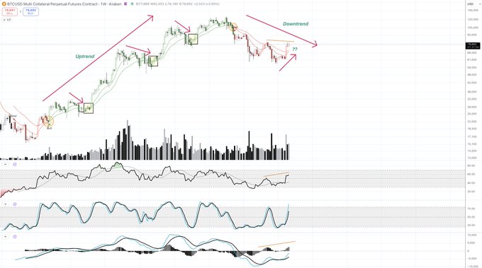 The image shows a BTC/USDT weekly candlestick chart on Kraken, annotated with an "Uptrend" label on the rising price action and a "Downtrend" label pointing to the recent decline, with the current price around $77,395, indicating a 12.59% weekly decline. Below the price chart are several technical indicators, including volume bars, RSI, and MACD, which the poster references in their caption discussing a potential 12/21 EMA crossover that could signal a countertrend move or further downside in Q4.